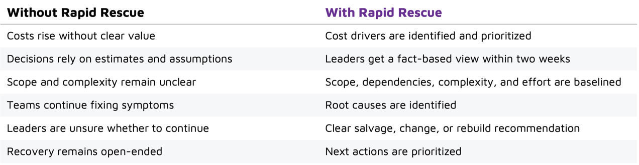Comparison table showing outcomes with and without Rapid Rescue.