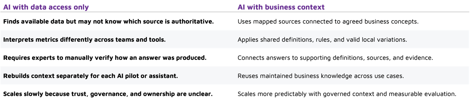 Comparison chart: data access vs. business understanding   AI with data access only  AI with business context 