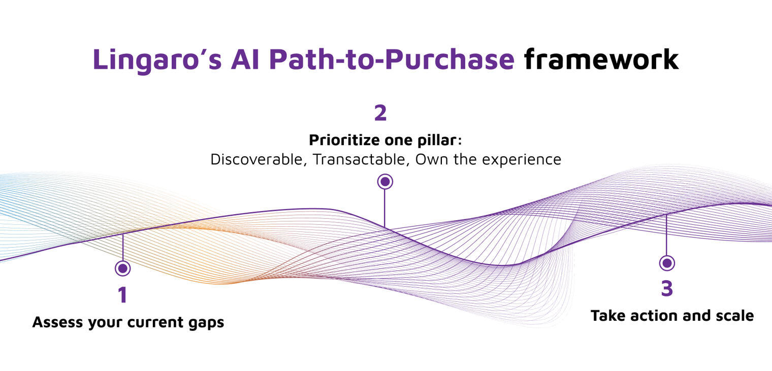 a simple diagram comparing a traditional human‑driven shopping journey with an AI‑mediated path where an assistant recommends, builds, and completes purchases automatically.