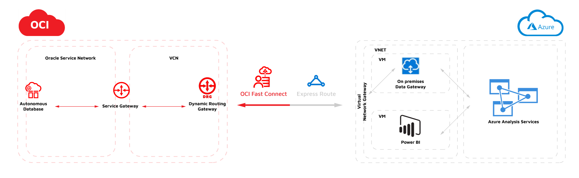 The Oracle and Azure Multicloud Ecosystem Architecture - Lingaro