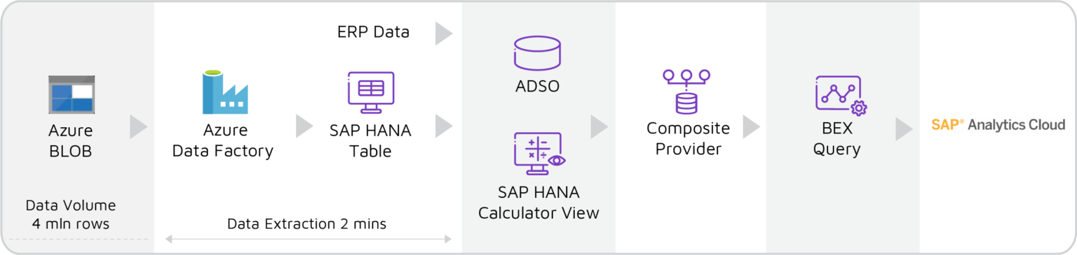 From Azure to SAP - How to Replicate Data?